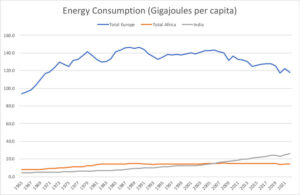 Energy consumption graph showing the massive difference between consumption in Europe and in Africa and India.