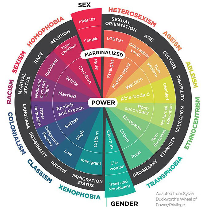 Wheel of privilege