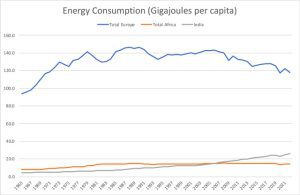 Energy consumption graph showing the massive difference between consumption in Europe and in Africa and India.